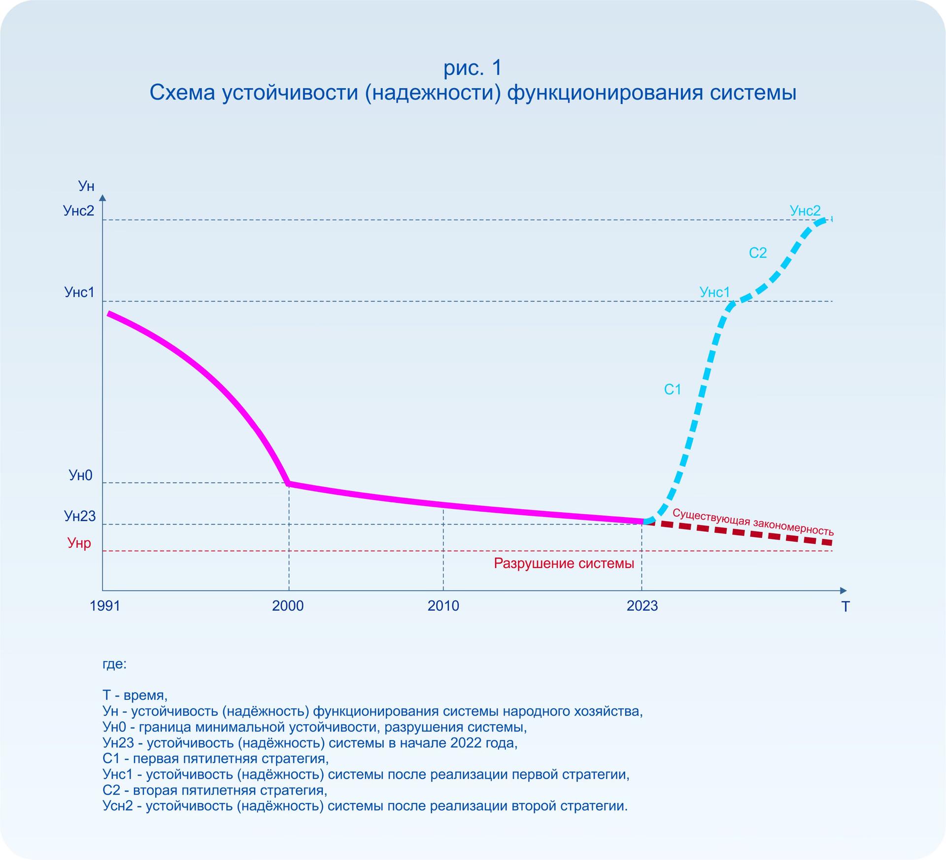 Схема изменения устойчивости системы
