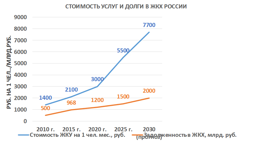 График стоимости услуг и долгов в ЖКХ России