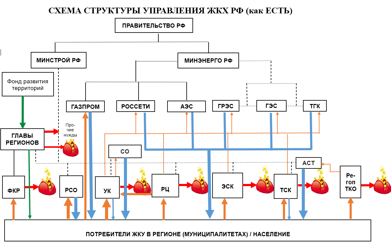 Схема структуры управления ЖКХ