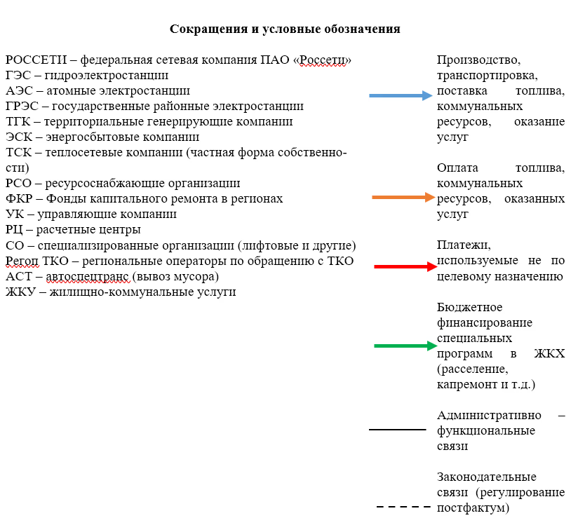 Схема структуры управления ЖКХ