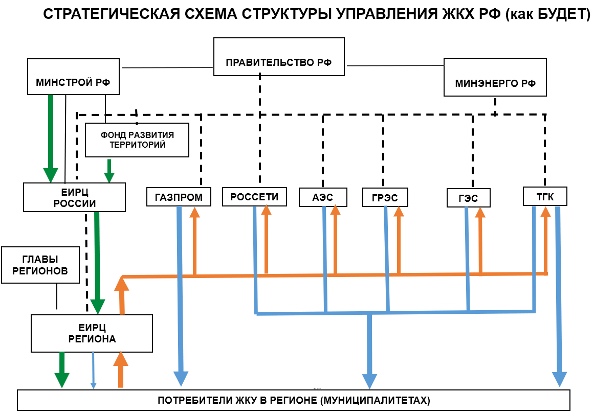 Схема структуры управления ЖКХ