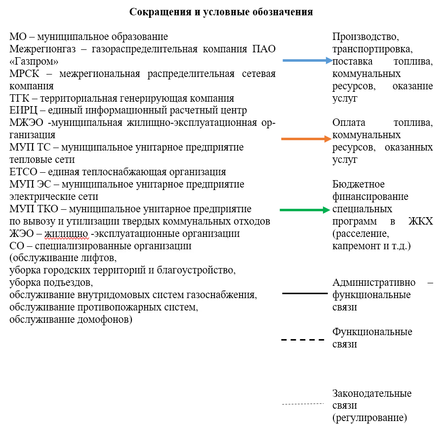 Схема структуры управления ЖКХ