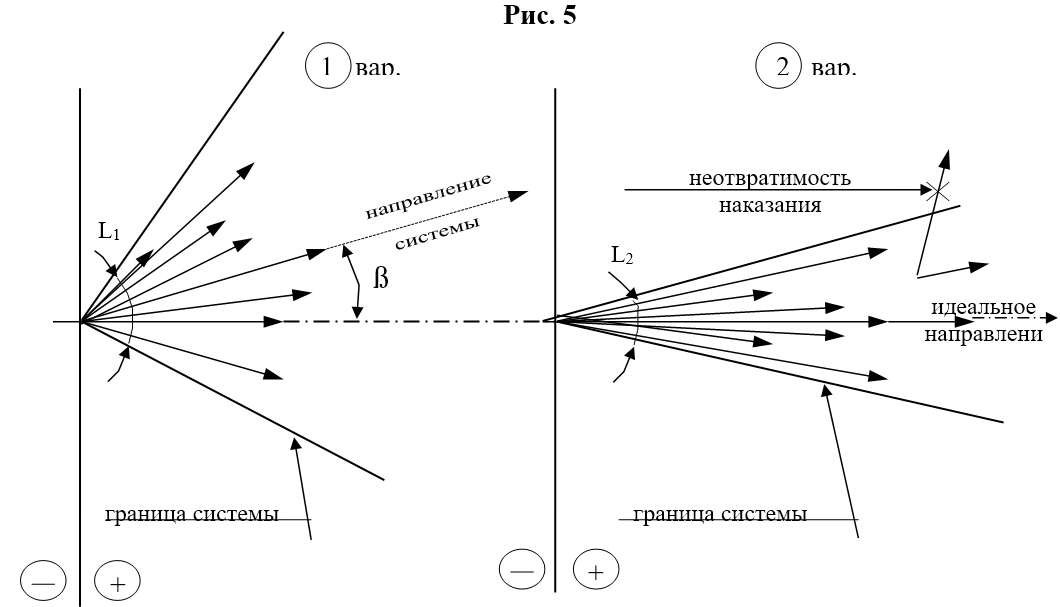 Схема расположения векторов усилий персонала в системе управления