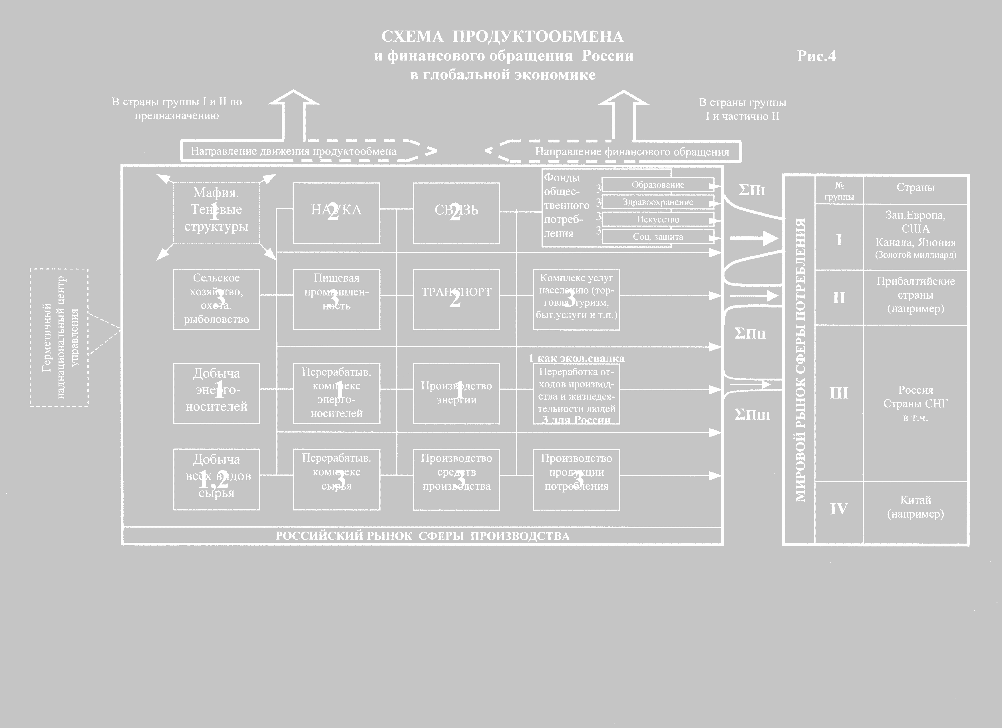 Схема продуктообмена в глобальной экономике