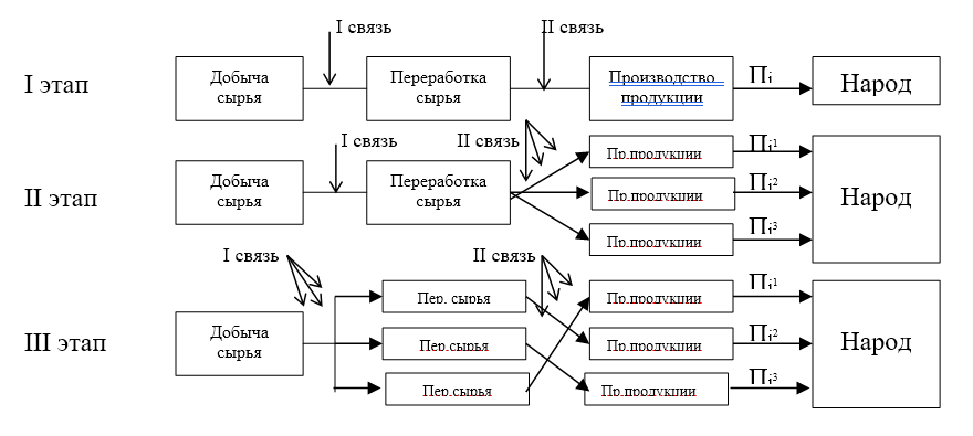 Три этапа развития отрасли в Китае