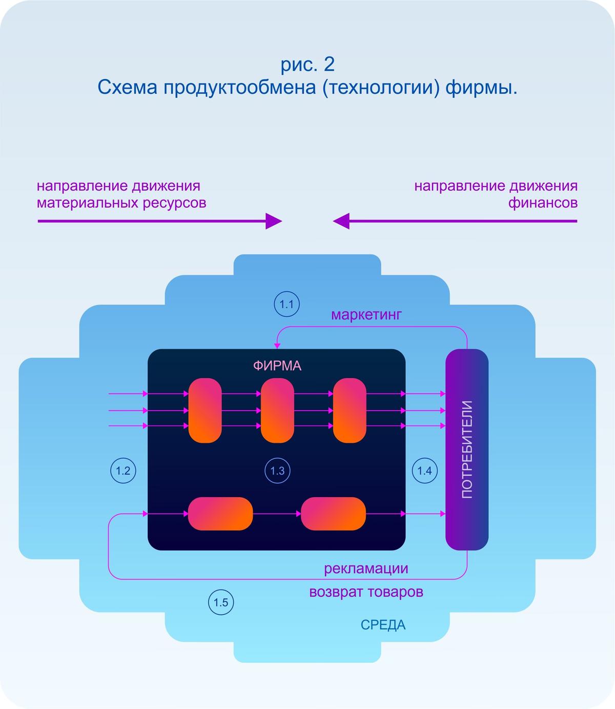 Схема продуктообмена