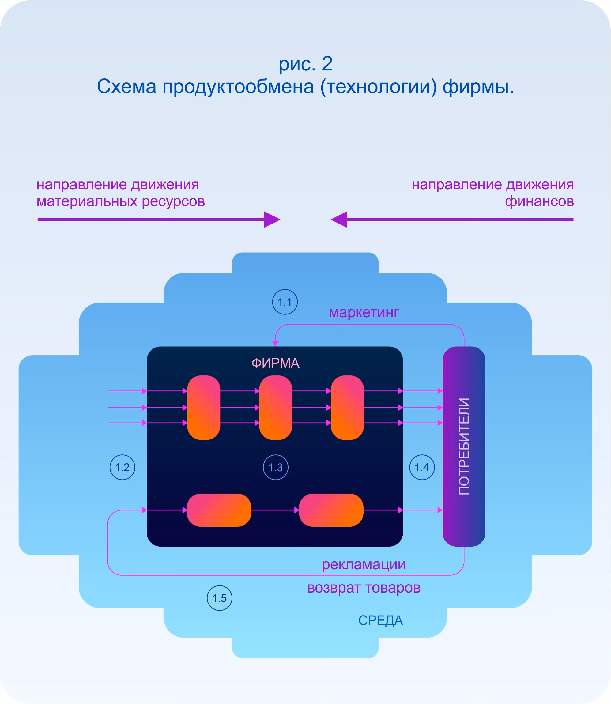 Схема продуктообмена