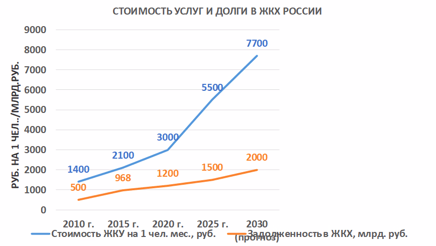 График стоимости услуг и долгов в ЖКХ России