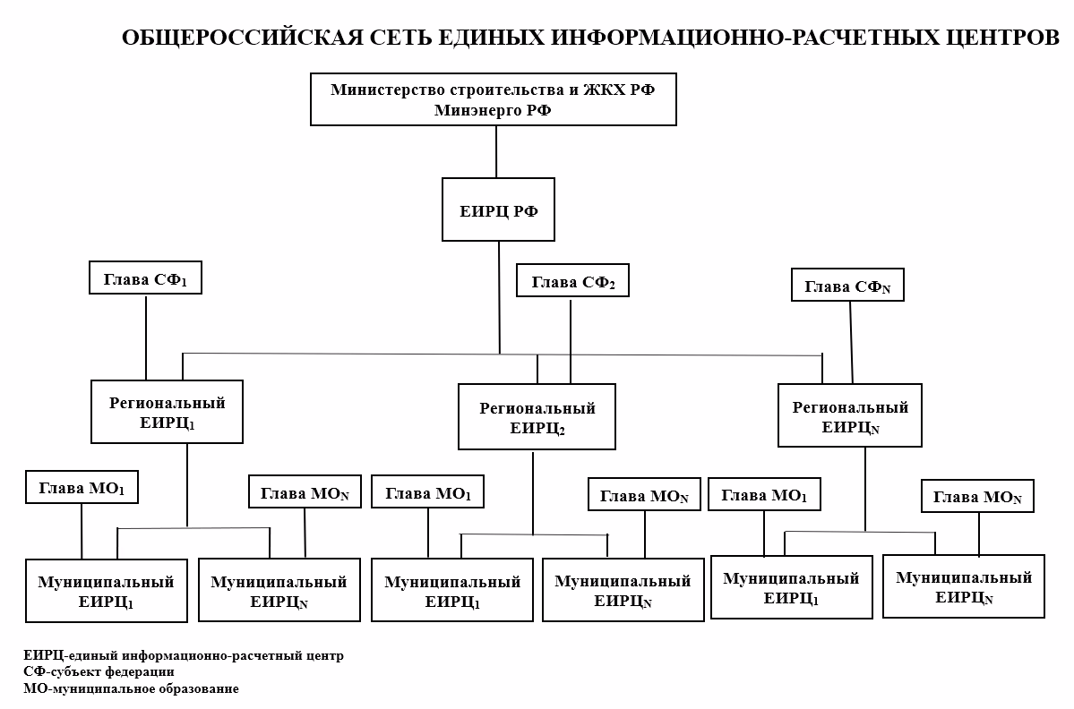 Схема структуры управления ЖКХ