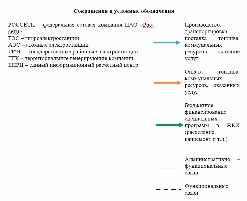 Схема структуры управления ЖКХ