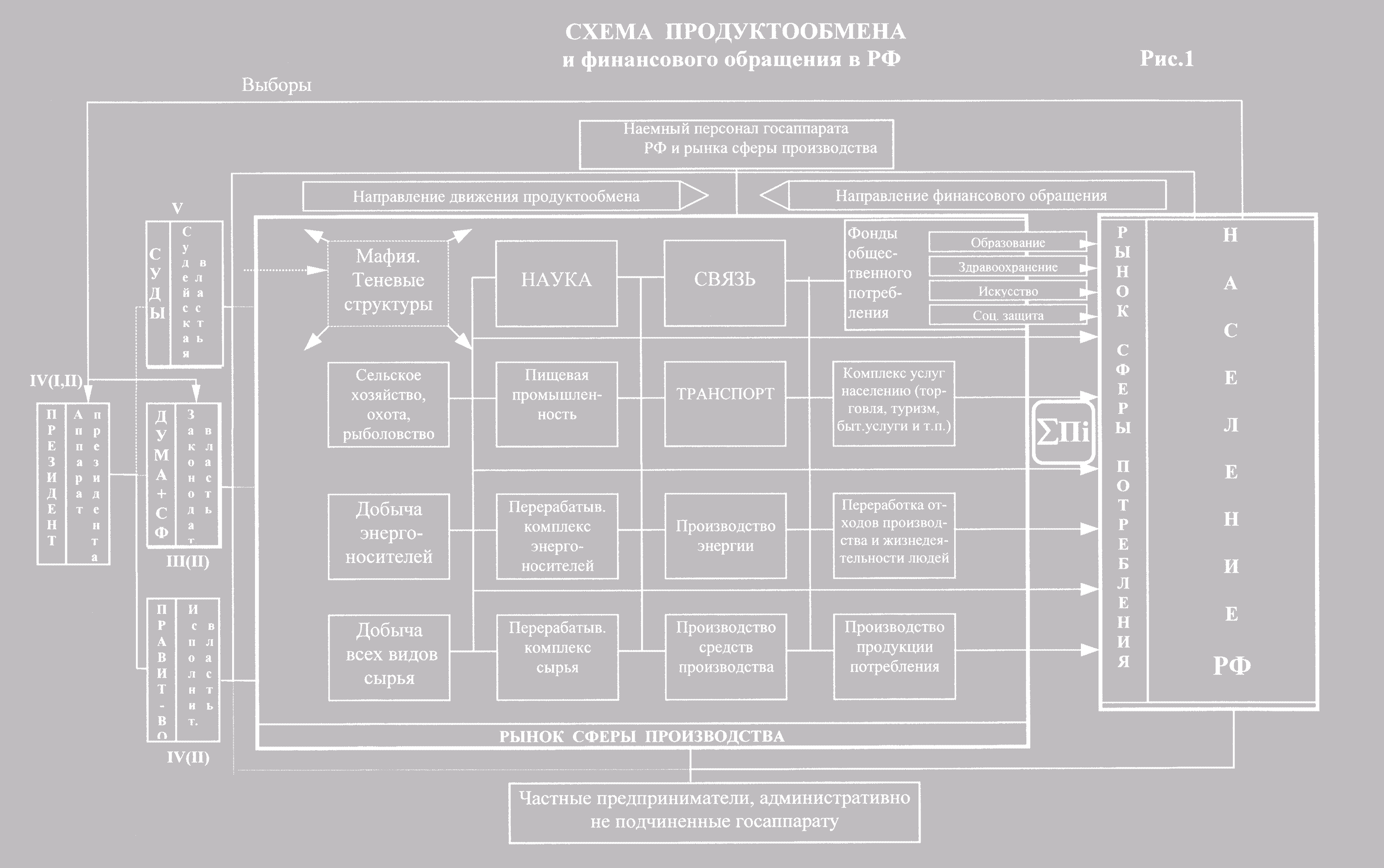 Схема продуктообмена и финансового обращения