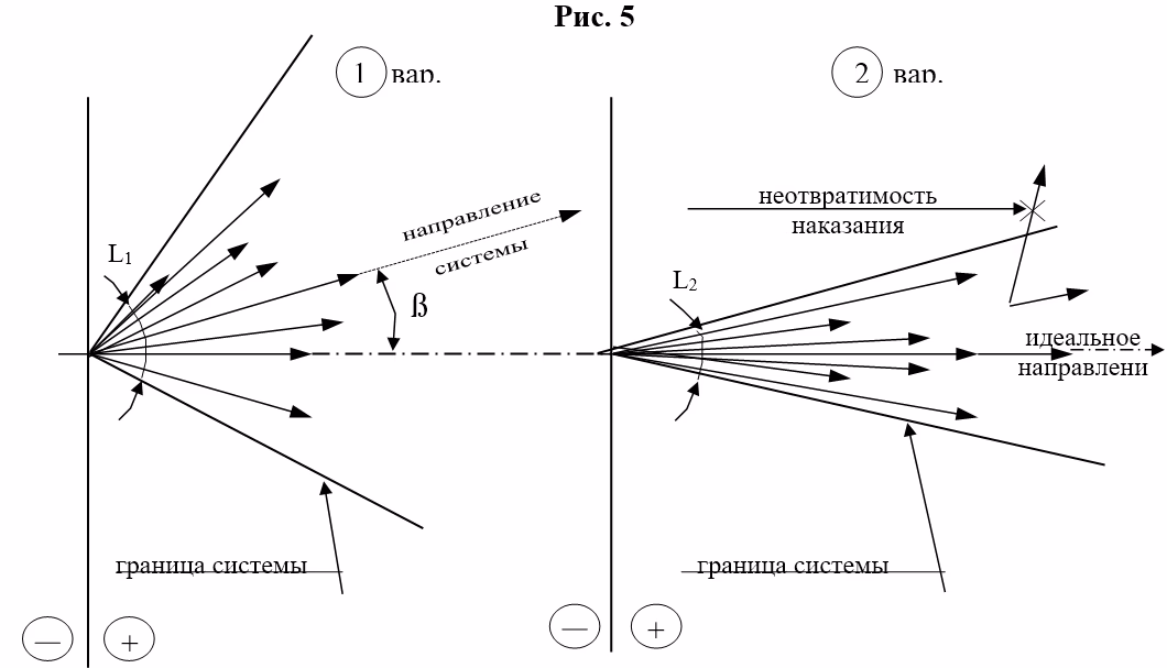 Схема расположения векторов усилий персонала в системе управления