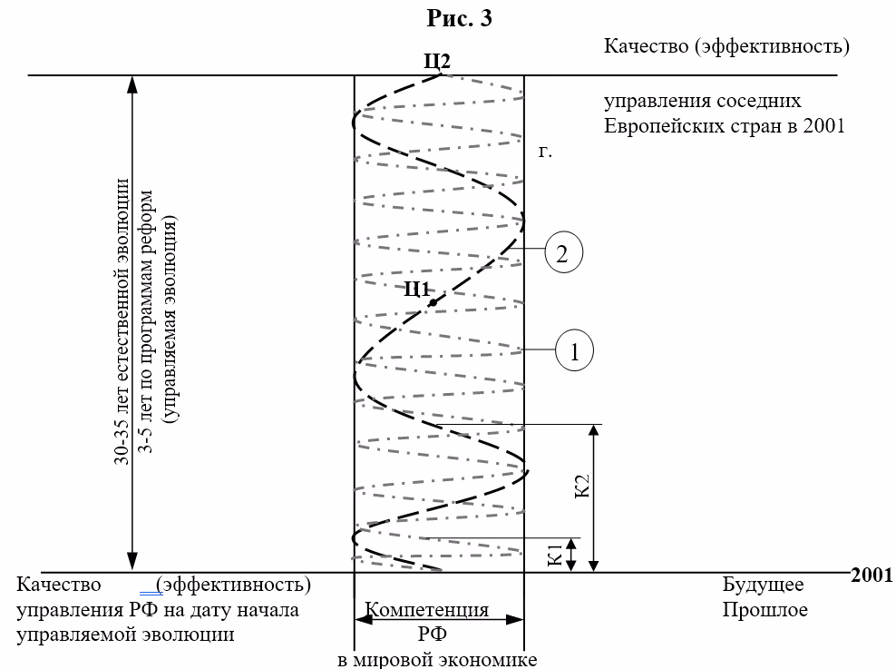 Схема развития РФ по макро закономерностям